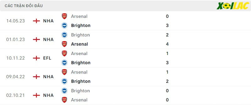 Thành tích đối đầu Arsenal vs Brighton