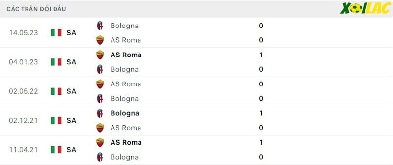 Thành tích đối đầu Bologna vs AS Roma