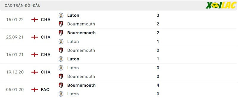 Thành tích đối đầu Bournemouth vs Luton Town