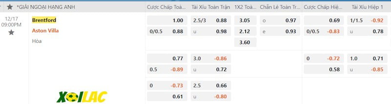 Soi kèo Brentford vs Aston Villa 17/12/2023 – Tỷ lệ kèo