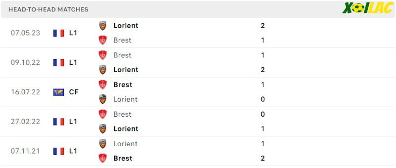 Thành tích đối đầu Brest vs Lorient