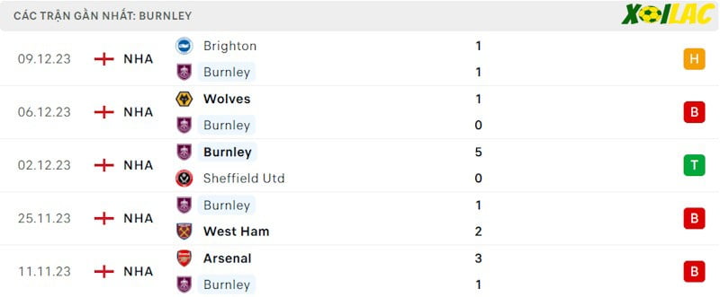 Phong độ gần đây Burnley