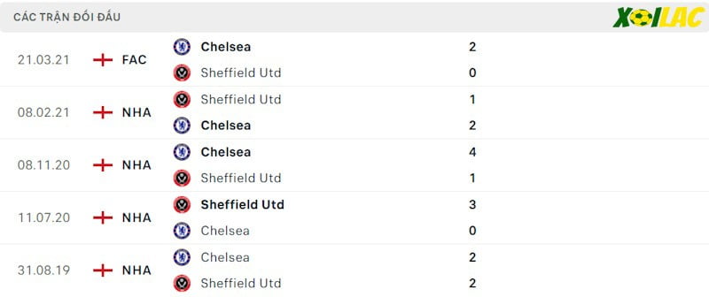 Thành tích đối đầu Chelsea vs Sheffield