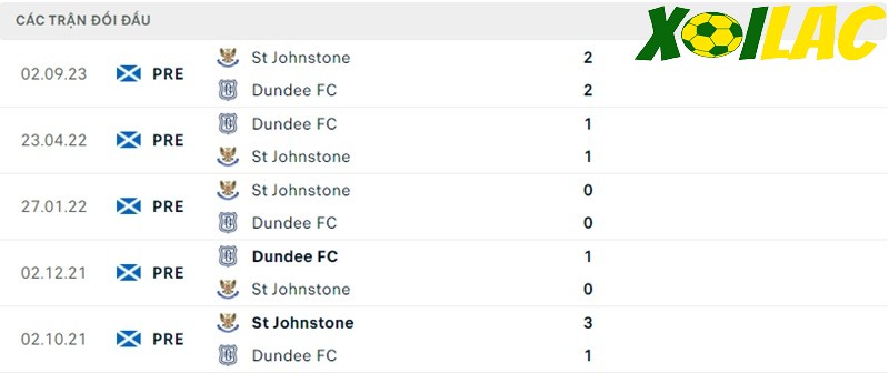 Thành tích đối đầu Dundee FC vs St. Johnstone