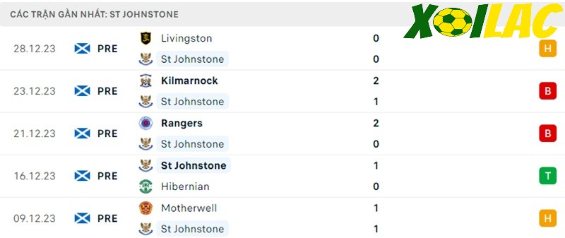 Phong độ gần đây St. Johnstone