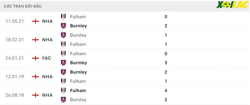 Thành tích đối đầu Fulham vs Burnley