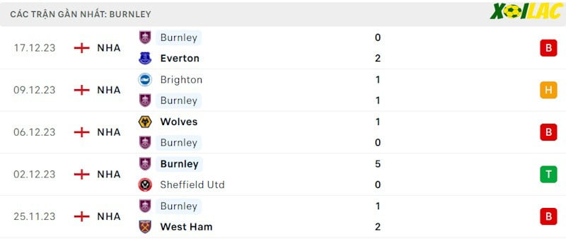 Phong độ gần đây Burnley