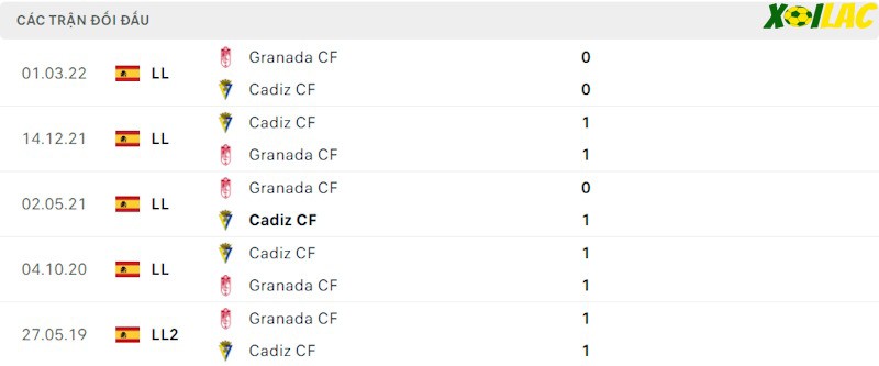 Thành tích đối đầu Granada CF vs Cadiz