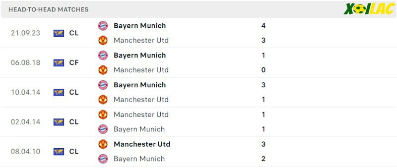 Thành tích đối đầu Manchester Utd vs Bayern Munich