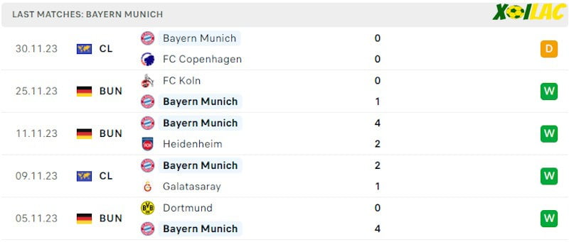 Phong độ gần đây Bayern Munich