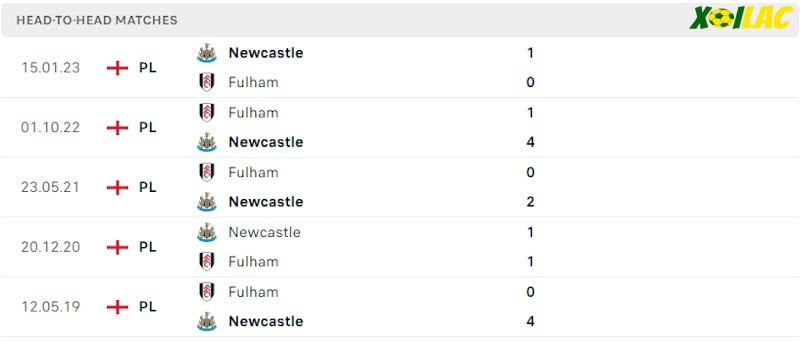 Thành tích đối đầu Newcastle vs Fulham