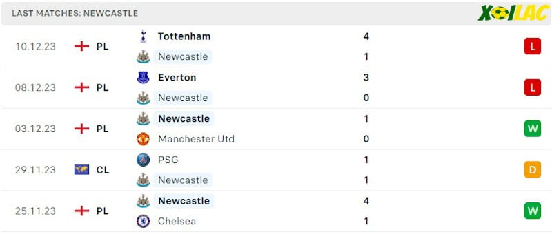 Phong độ gần đây Newcastle