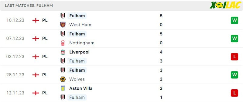 Phong độ gần đây Fulham