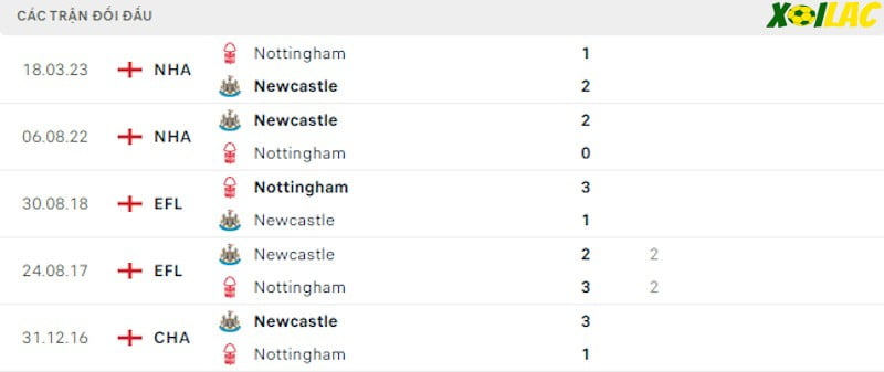 Thành tích đối đầu Newcastle vs Nottingham