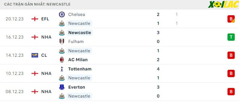 Phong độ gần đây Newcastle