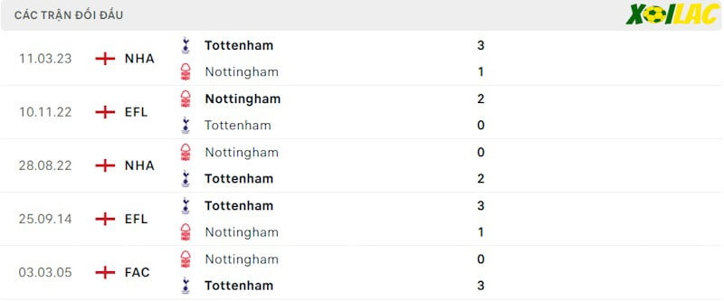 Thành tích đối đầu Nottingham Forest vs Tottenham