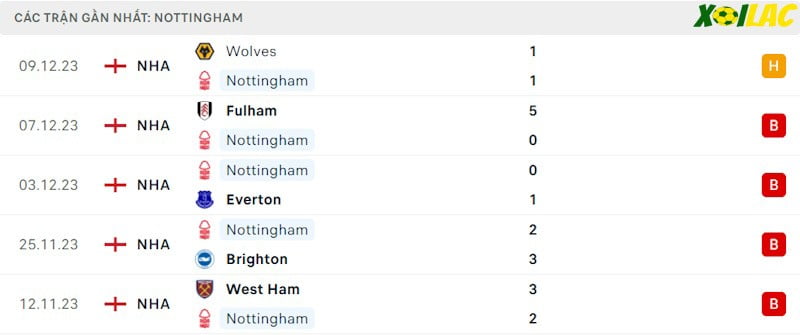 Phong độ gần đây Nottingham Forest