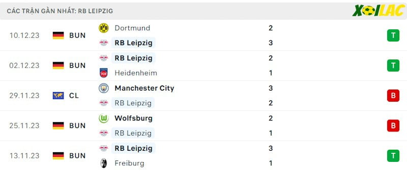 Phong độ gần đây RB Leipzig