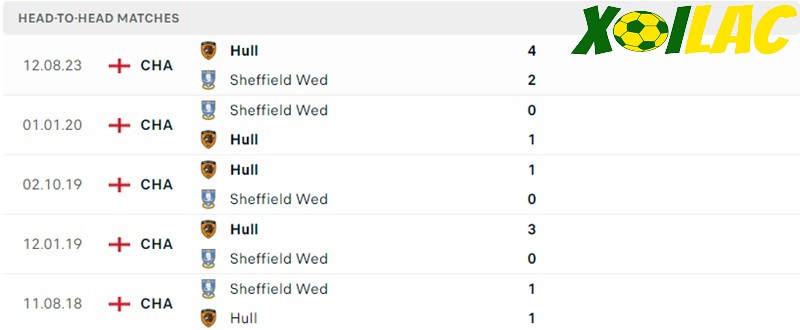 Thành tích đối đầu Sheffield Wed vs Hull City