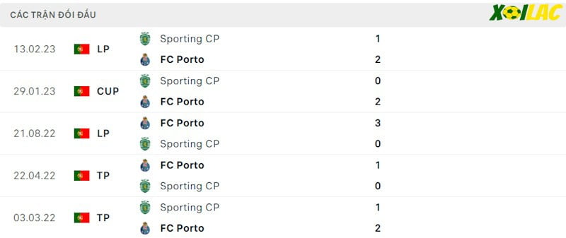 Thành tích đối đầu Sporting vs Porto