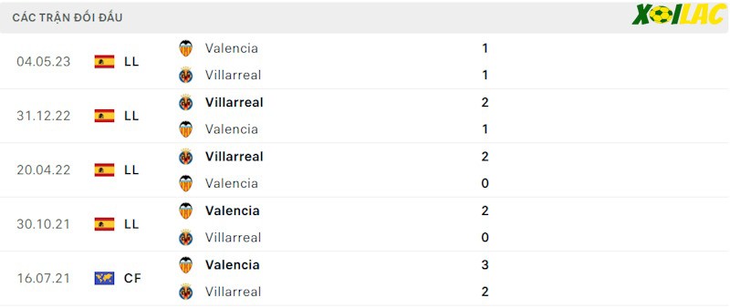 Thành tích đối đầu Valencia vs Villarreal