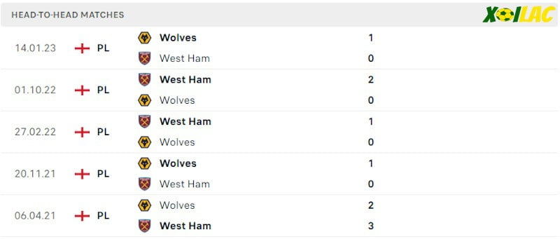 Thành tích đối đầu West Ham vs Wolves