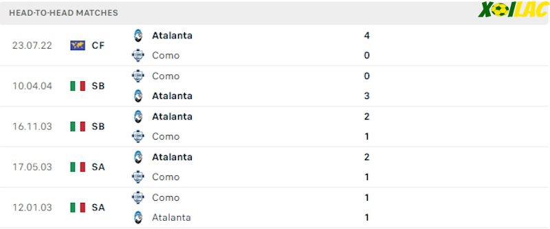 Thành tích đối đầu Atalanta vs Como 