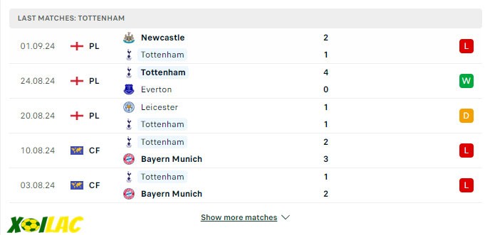 Phong độ gần đây Tottenham 