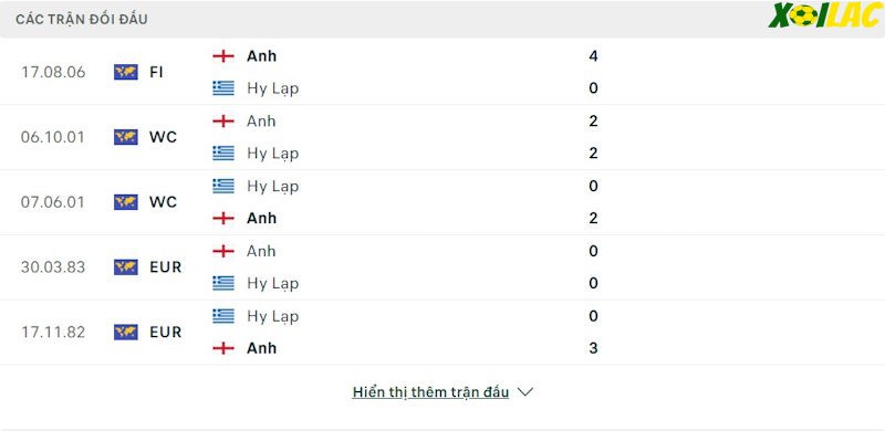 Thành tích đối đầu Anh vs Hy Lạp 