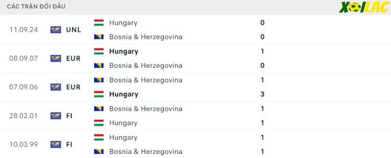 Thành tích đối đầu Bosnia & Herzegovina vs Hungary 