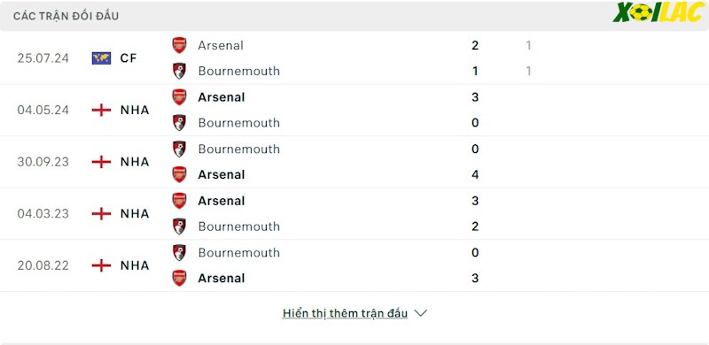 Thành tích đối đầu Bournemouth vs Arsenal 