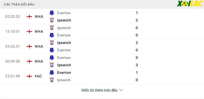 Thành tích đối đầu Ipswich vs Everton 