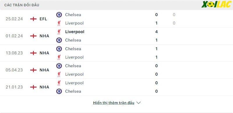 Thành tích đối đầu Liverpool vs Chelsea 