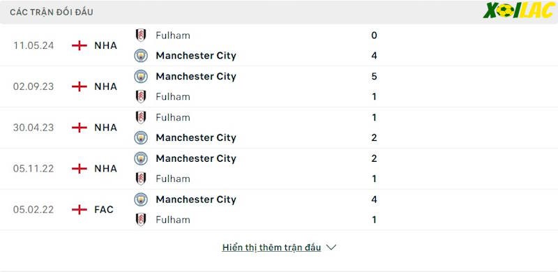 Thành tích đối đầu Manchester City vs Fulham 