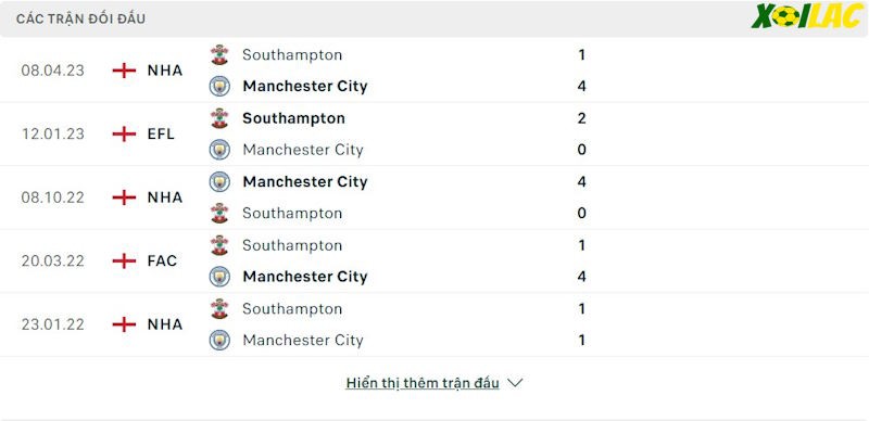 Thành tích đối đầu Manchester City vs Southampton 