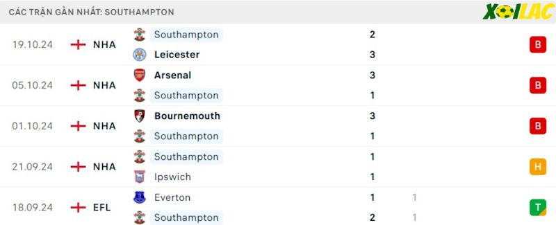 Phong độ gần đây Southampton