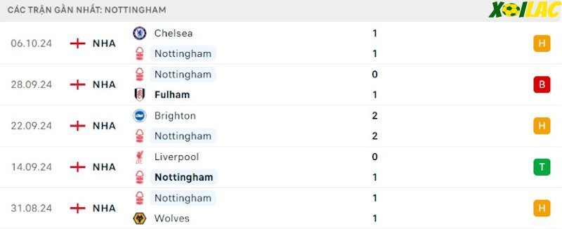 Phong độ gần đây Nottingham Forest 