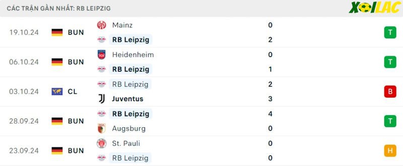 Phong độ gần đây RB Leipzig