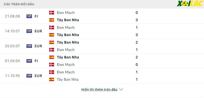 Thành tích đối đầu Tây Ban Nha vs Đan Mạch 